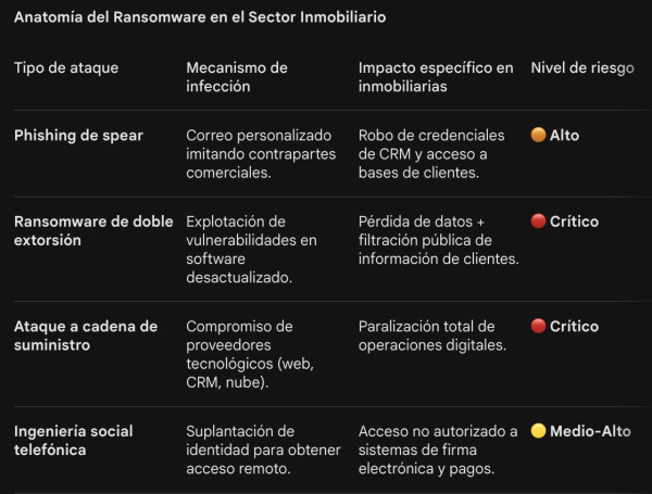 Tipología de ciberataques con mayor incidencia en el sector inmobiliario y su evaluación de riesgo. Fuente: Adaptación de reportes ENISA y CERT 2024.