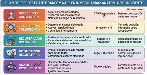 Cronograma de respuesta ante incidentes de ransomware: fases críticas y asignación de responsabilidades para inmobiliarias. Fuente: Adaptación del NIST Cybersecurity Framework para sector inmobiliario.